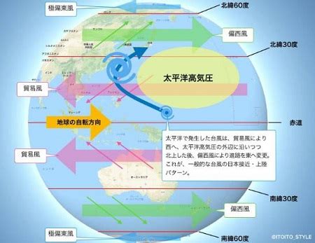 北半球 風|地球の風の種類（貿易風・偏西風、季節風、局地風の。